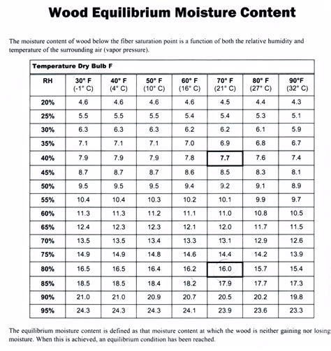 custom moisture meter readings chart|acceptable moisture levels in carpet.